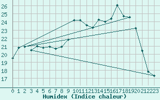 Courbe de l'humidex pour Limeray (37)