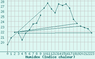 Courbe de l'humidex pour Delemont