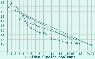 Courbe de l'humidex pour Sletnes Fyr