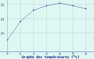 Courbe de tempratures pour Cessnock Airport Aws