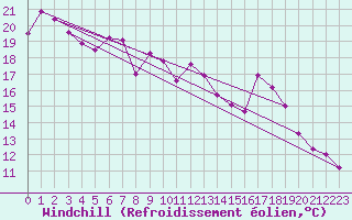 Courbe du refroidissement olien pour Regensburg