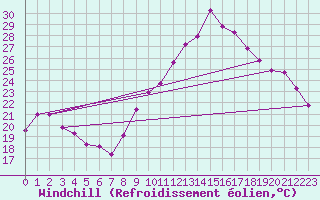 Courbe du refroidissement olien pour Nevers (58)