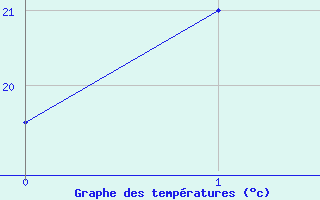 Courbe de tempratures pour Kashi