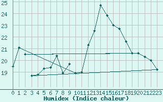 Courbe de l'humidex pour Ile Rousse (2B)