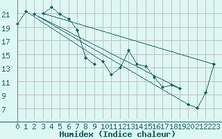 Courbe de l'humidex pour Roxby Downs