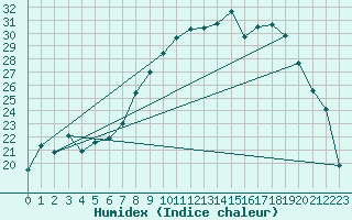 Courbe de l'humidex pour Figari (2A)