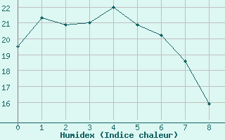 Courbe de l'humidex pour Roxby Downs