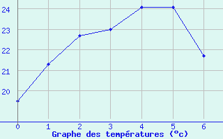 Courbe de tempratures pour Greenbank