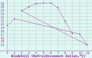 Courbe du refroidissement olien pour Moranbah Airport