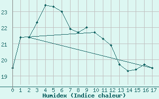 Courbe de l'humidex pour Narrandera