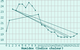 Courbe de l'humidex pour Morioka