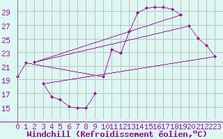 Courbe du refroidissement olien pour Dieppe (76)