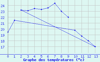 Courbe de tempratures pour Iizuka