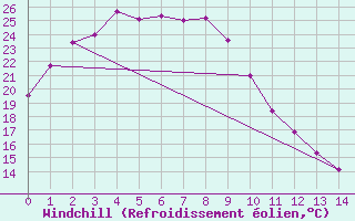 Courbe du refroidissement olien pour Chichibu