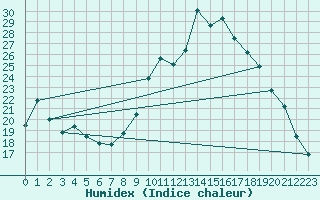 Courbe de l'humidex pour Chamonix-Mont-Blanc (74)