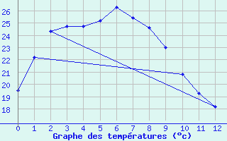 Courbe de tempratures pour Ueno