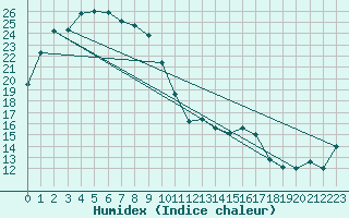 Courbe de l'humidex pour Warburton