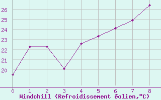 Courbe du refroidissement olien pour Neum