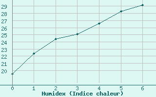 Courbe de l'humidex pour Namwon