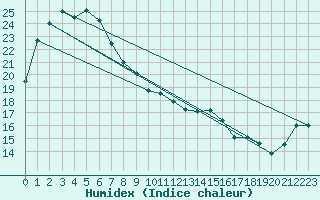 Courbe de l'humidex pour Iwamizawa