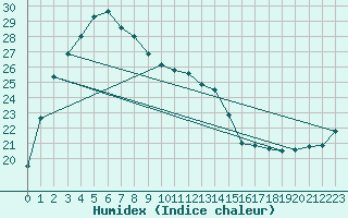 Courbe de l'humidex pour Kumagaya