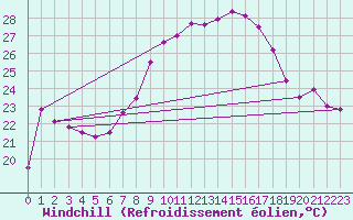 Courbe du refroidissement olien pour Grazalema