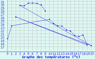 Courbe de tempratures pour Telfer