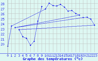 Courbe de tempratures pour El Arenosillo