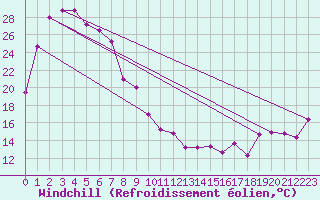 Courbe du refroidissement olien pour Nullarbor