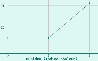 Courbe de l'humidex pour Maksatikha