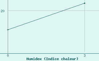 Courbe de l'humidex pour Meyaneh