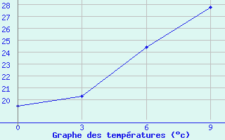 Courbe de tempratures pour Sarakhs