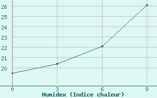 Courbe de l'humidex pour Zametcino