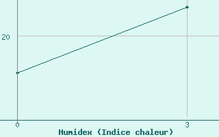 Courbe de l'humidex pour Maragheh