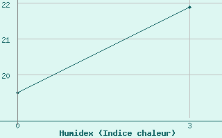 Courbe de l'humidex pour Kokand