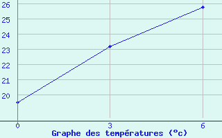 Courbe de tempratures pour Zhanyi