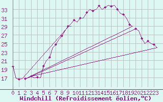 Courbe du refroidissement olien pour Wien / Schwechat-Flughafen