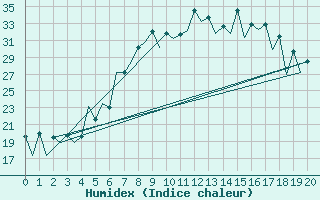 Courbe de l'humidex pour Timisoara