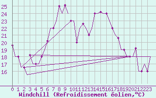Courbe du refroidissement olien pour Varna