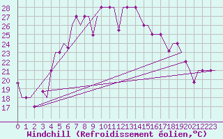 Courbe du refroidissement olien pour Odesa
