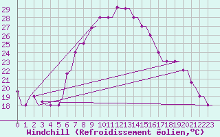Courbe du refroidissement olien pour Kalamata Airport