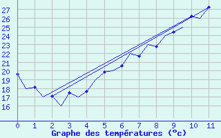 Courbe de tempratures pour Gyor