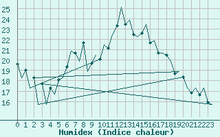 Courbe de l'humidex pour Lugano (Sw)