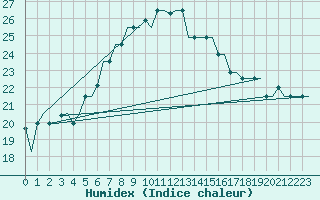 Courbe de l'humidex pour Luqa