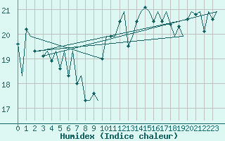 Courbe de l'humidex pour Platform L9-ff-1 Sea