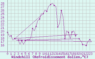 Courbe du refroidissement olien pour Frankfort (All)