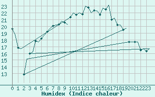 Courbe de l'humidex pour Sundsvall-Harnosand Flygplats