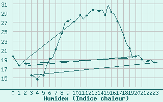 Courbe de l'humidex pour Laupheim