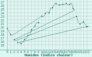 Courbe de l'humidex pour Maastricht / Zuid Limburg (PB)