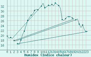 Courbe de l'humidex pour Fassberg